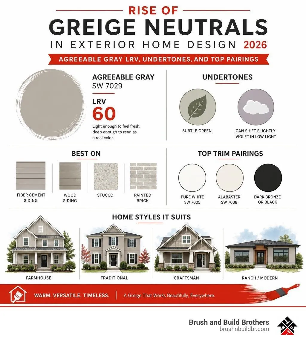 Infographic on Agreeable Gray SW 7029: LRV, undertones, best materials, trim pairings and home styles
